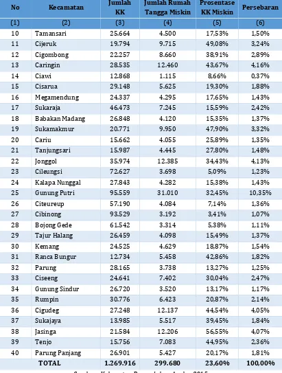 Tabel di atas menunjukan bahwa prosentase  rumah tangga miskin tertinggi terjadi pada Kecamatan Cijeruk,  dengan prosentase mencapai  49,08%