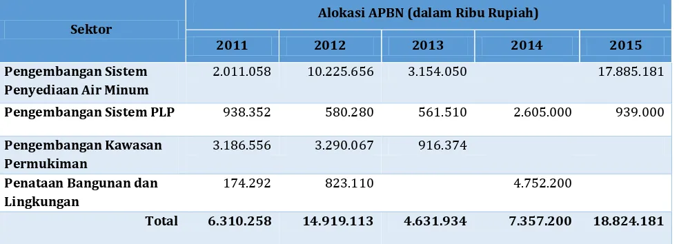 Tabel 5.5 Matriks Potensi Pendanaan Bersumber APBN Kabupaten Bogor Tahun 2011-2015 