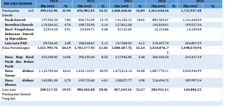 Tabel 5.1 Perkembangan PAD Kabupaten Bogor Tahun 2010-2014 
