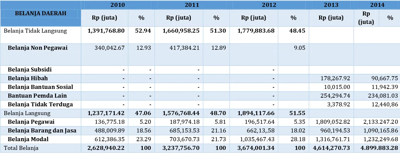 Tabel 5.2 Perkembangan Belanja Daerah dalam 5 Tahun Terakhir Kabupaten Bogor 
