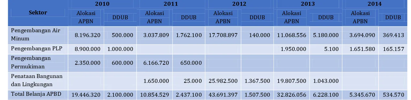 Tabel 5.4 Perkembangan DDUB di Kabupaten Bogor 