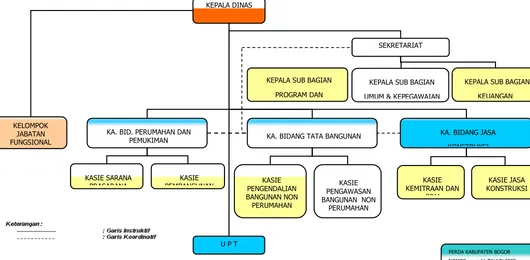 Gambar 6.2 Struktur Organisasi Dinas Tata Bangunan dan Pemukiman  Kabupaten Bogor 