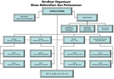 Gambar 6.3 Struktur Organisasi Dinas Kebersihan dan Pertamanan  Kabupaten Bogor Sumber : Renstra DKP Kab Bogor