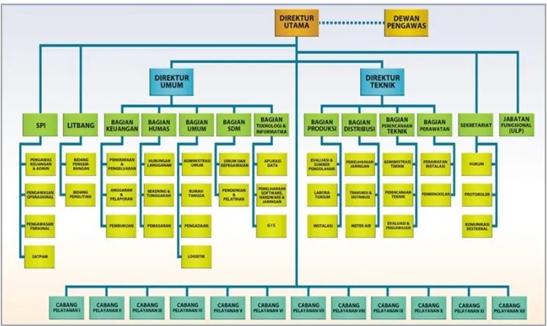 Gambar 6.3 Struktur Organisasi PDAM Tirta Kahuripan Kab Bogor 