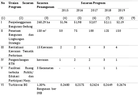 Tabel 7.7 Matriks Sasaran Program Sektor Penataan Bangunan dan Lingkungan Kabupaten Bogor Periode Tahun 2015-2019 