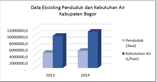 Gambar 7.5  Grafik Penduduk dan Kebutuhan Air Kabupaten Bogor Sumber:  Potensi Desa, 2014 
