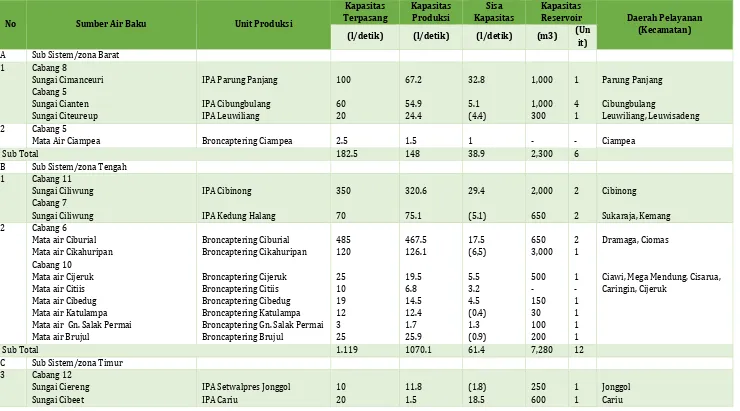 Tabel 7. 13 Sumber Air Baku, Unit Produksi, Kapasitas Reservoir dan Daerah Pelayanan Eksisting 