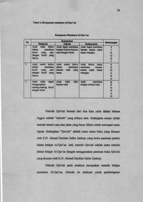 Tabel 2.1Komponen membaca Al-Qur’an