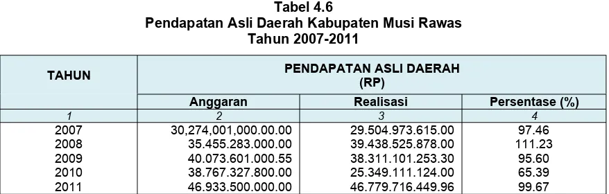 Tabel 4.6Pendapatan Asli Daerah Kabupaten Musi Rawas