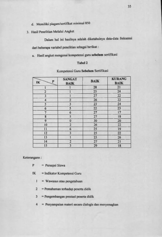 Tabel 2Kompetensi Guru Sebelum Sertifikasi