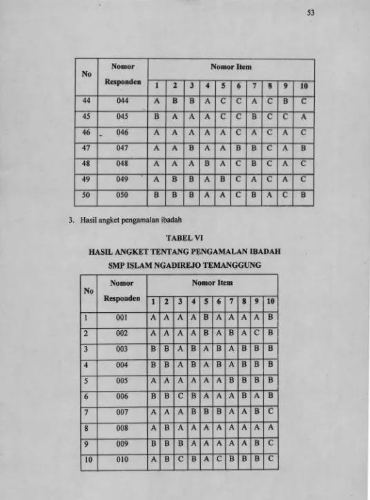 TABEL VIHASIL ANGKET TENTANG PENGAMALAN IBADAH 