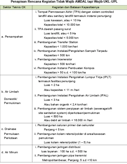 Tabel 8.10Penapisan Rencana Kegiatan Tidak Wajib AMDAL tapi Wajib UKL-UPL
