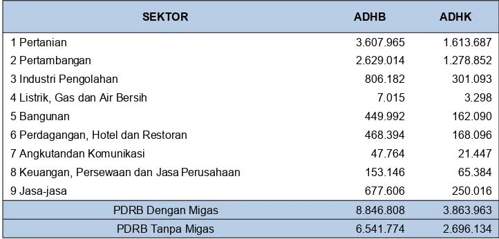 Tabel 9.5Produk Domestik Regional Bruto Kabupaten Musi Rawas 