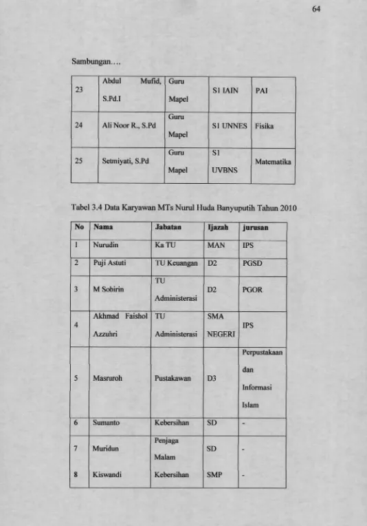 Tabel 3.4 Data Karyawan MTs Nurul Huda Banyuputih Tahun 2010