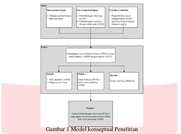 Gambar 1 Model konseptual Penelitian 