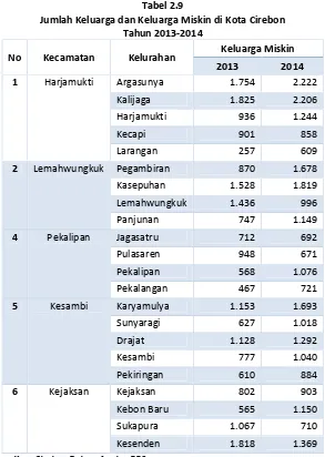 Tabel 2.9Jumlah Keluarga dan Keluarga Miskin di Kota Cirebon