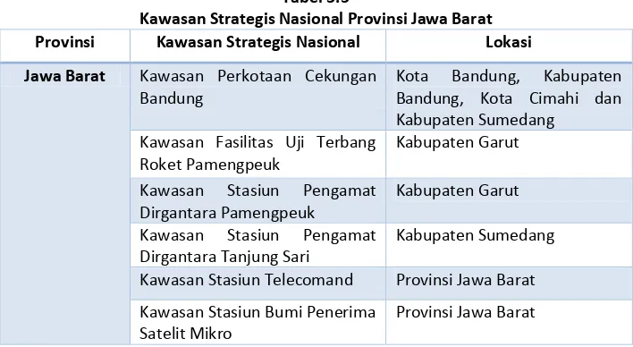 Tabel 3.5 Kawasan Strategis Nasional Provinsi Jawa Barat 