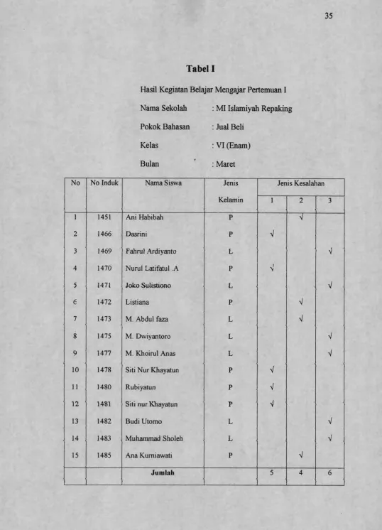 Tabel IHasil Kegiatan Belajar Mengajar Pertemuan I 