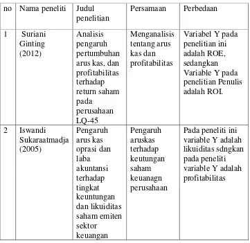 Tabel 2.2 Hasil penelitian terdahulu 