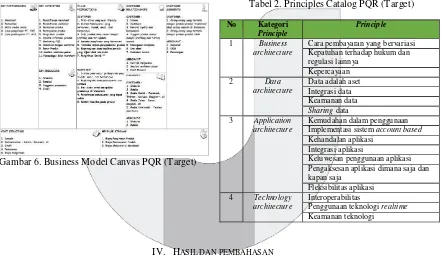 Tabel 2. Principles Catalog PQR (Target) 
