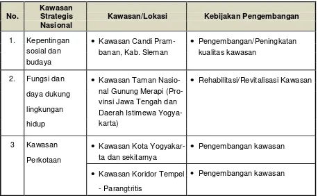 Tabel 3.3 Rencana Kawasan Strategis Nasional di DIY yang berkaitan dengan Kabupaten Sleman berdasarkan RTRWN 