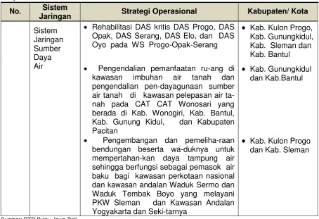 Tabel 3. 6 Strategi Operasional Kawasan Lindung Nasional di DIY 