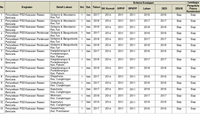 Tabel 6.9  Identifikasi Kriteria Kesiapan Usulan Program dan Kegiatan Pengembangan Permukiman Kabupaten Sleman Tahun 2015-2019 