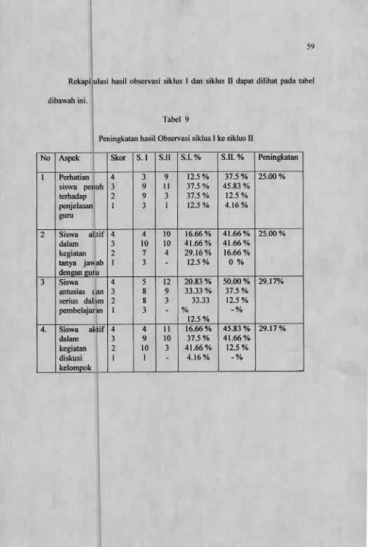 Tabel 9Peningkatan hasil Observasi siklus I ke siklus II