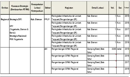 Tabel 7.1 Keterpaduan Program Kegiatan Berdasarkan Entitas Regional 