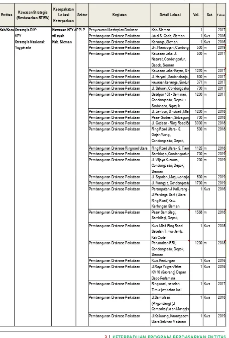 Tabel 7. 2 Keterpaduan Program Kegiatan Berdasarkan Entitas Kabupaten/Kota 