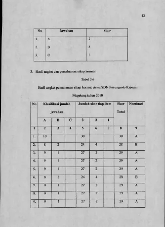 Tabel 3.6Hasil angket pemahaman sikap hormat siswa SDN Pucungroto Kajoran 