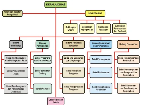 Gambar 10. 1 Struktur Organisasi Dinas Pekerjaan Umum dan Perumahan Kabupaten Sleman 
