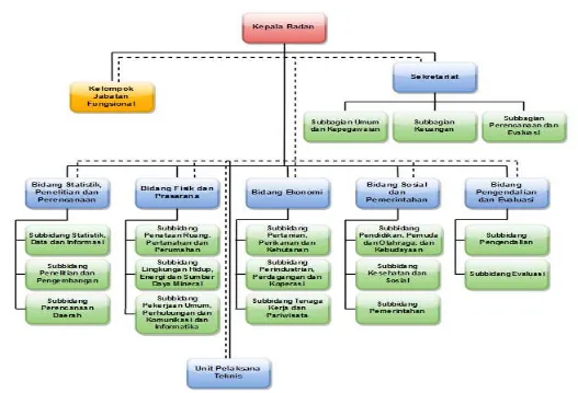 Gambar 10. 2 Struktur Organisasi Badan Perencanaan Pembangunan Daerah 