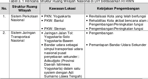 Tabel 3. 1 Rencana Struktur Ruang Wilayah Nasional di DIY berdasarkan RTRWN 