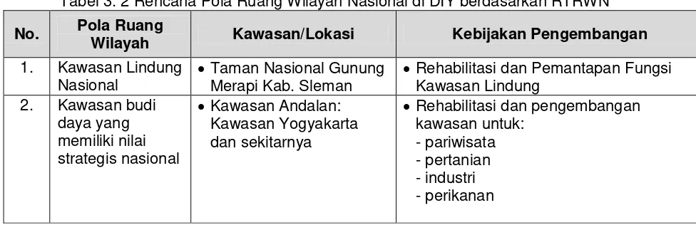 Tabel 3. 2 Rencana Pola Ruang Wilayah Nasional di DIY berdasarkan RTRWN 