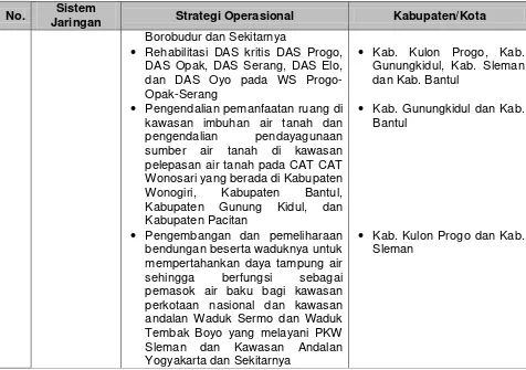 Tabel 3. 6 Strategi Operasional Kawasan Lindung Nasional di DIY 