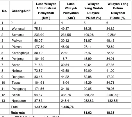 Tabel 5. 6 Pembagian Zona Wilayah SPAM Perpipaan PDAM Kabupaten Gunungkidul 