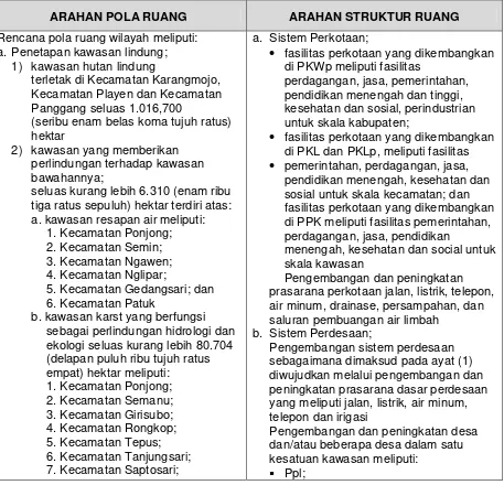 Tabel 5. 1 Arahan RTRW Kabupaten Gunungkidul untuk Bidang Cipta Karya 