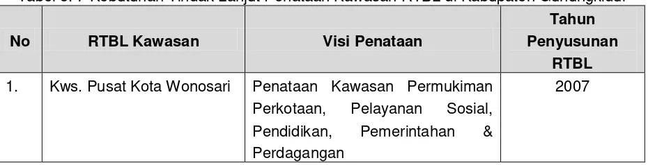 Tabel 5. 7 Kebutuhan Tindak Lanjut Penataan Kawasan RTBL di Kabupaten Gunungkidul 