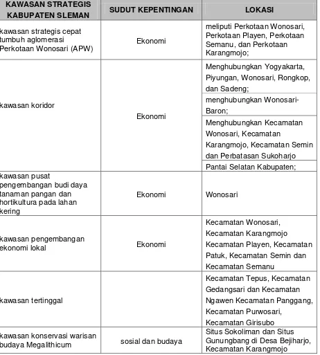 Tabel 5. 2. Identifikasi Kawasan Strategis Kabupaten Gunungkidul (KSK) berdasarkan 