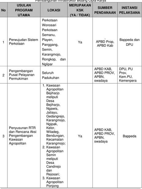 Tabel 5.3. Identifikasi Indikasi Program RTRW Kabupaten Gunungkidul terkait 