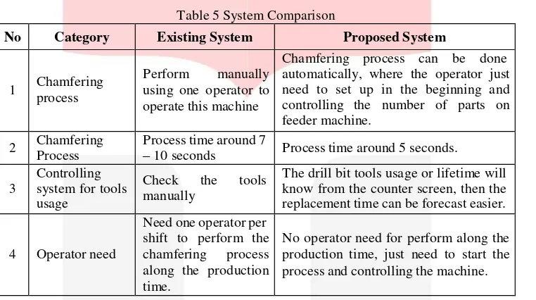 Table 5 System Comparison 