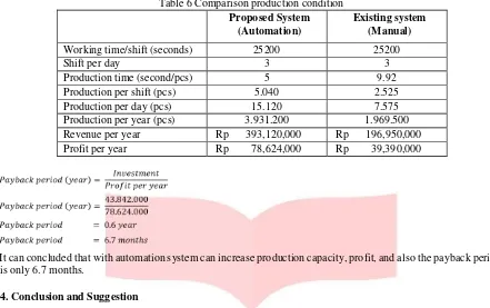Table 6 Comparison production condition 