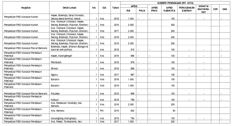 Tabel 6.8  Usulan Program dan Kegiatan Pengembangan Permukiman Kabupaten Gunungkidul Tahun 2015-2019 