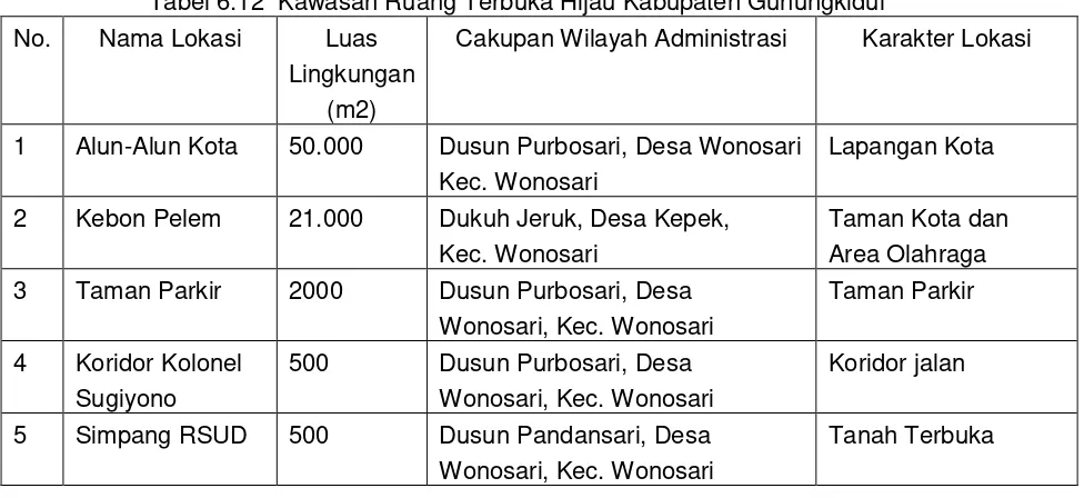 Tabel 6.10  Dokumen Rencana Tata Bangunan dan Lingkungan Kabupaten Gunungkidul 