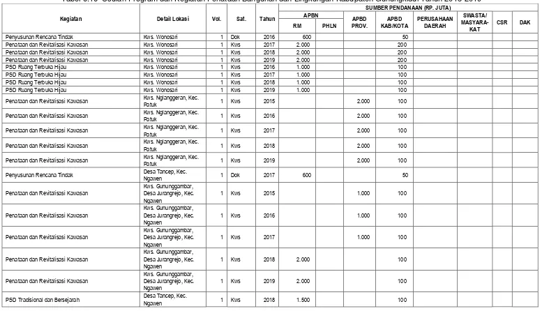 Tabel 6.16  Usulan Program dan Kegiatan Penataan Bangunan dan Lingkungan Kabupaten Gunungkidul Tahun 2015-2019 
