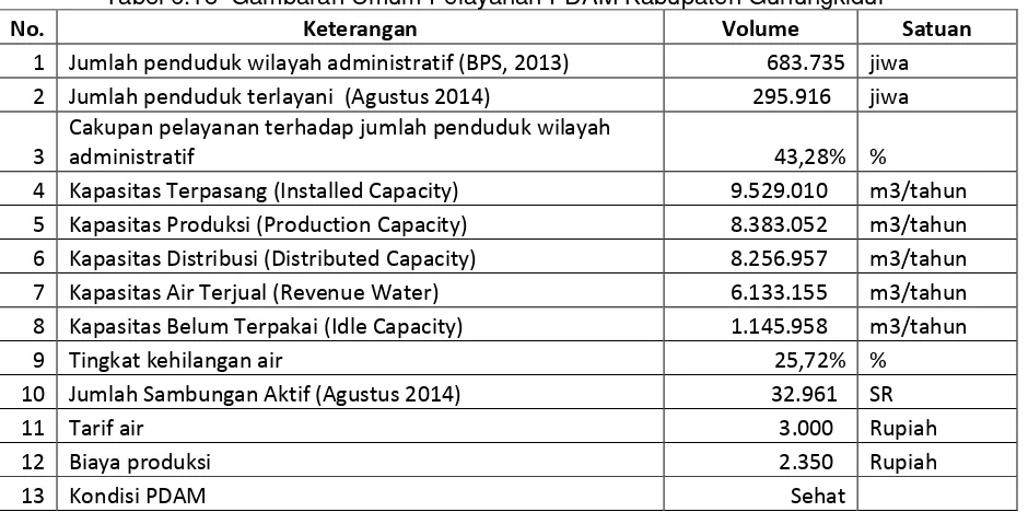 Tabel 6.18  Gambaran Umum Pelayanan PDAM Kabupaten Gunungkidul 