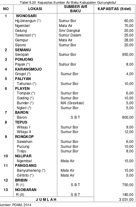 Tabel 6.20  Kapasitas Sumber Air Baku Kabupaten Gunungkidul 