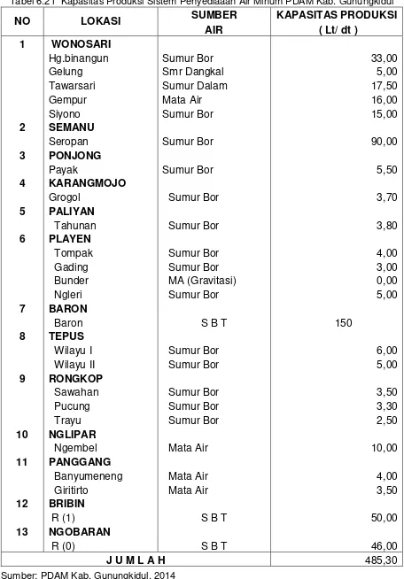 Tabel 6.21  Kapasitas Produksi Sistem Penyediaaan Air Minum PDAM Kab. Gunungkidul 