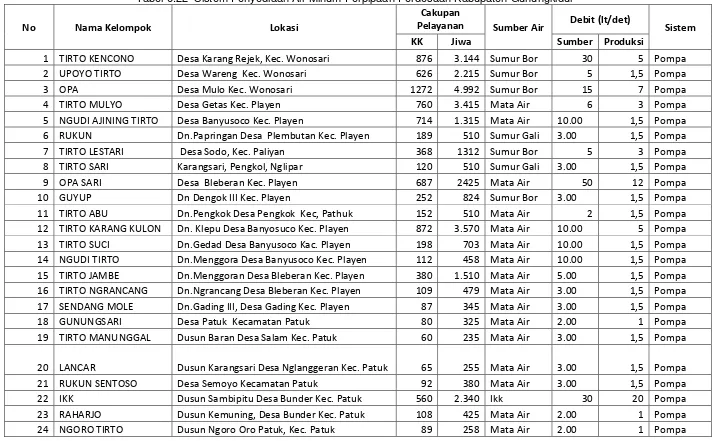 Tabel 6.22  Sistem Penyediaan Air Minum Perpipaan Perdesaan Kabupaten Gunungkidul 